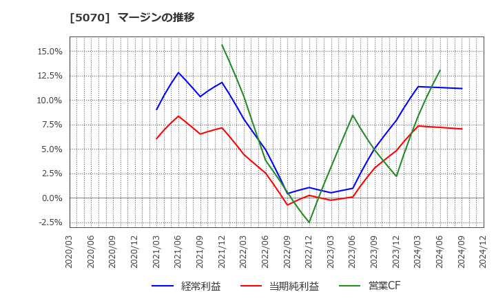 5070 (株)ドラフト: マージンの推移