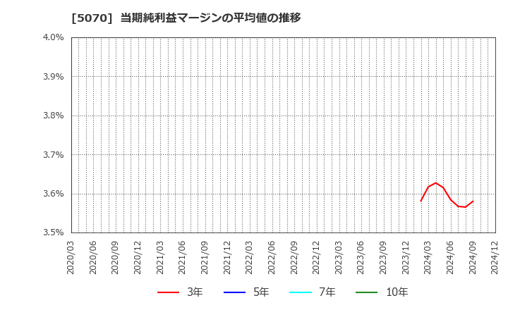 5070 (株)ドラフト: 当期純利益マージンの平均値の推移