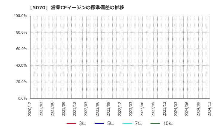 5070 (株)ドラフト: 営業CFマージンの標準偏差の推移