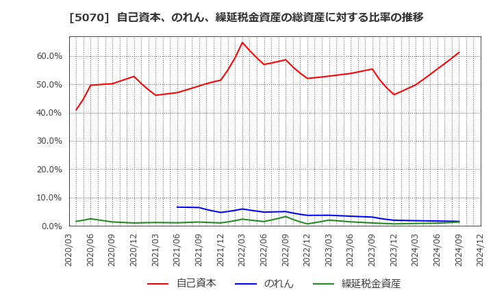 5070 (株)ドラフト: 自己資本、のれん、繰延税金資産の総資産に対する比率の推移