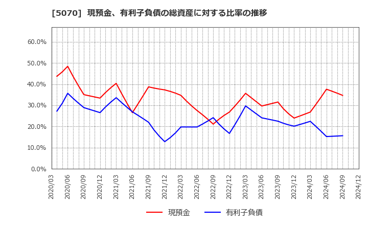 5070 (株)ドラフト: 現預金、有利子負債の総資産に対する比率の推移