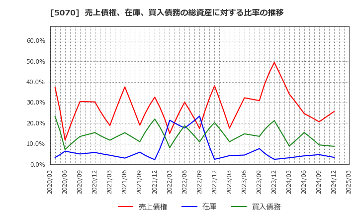 5070 (株)ドラフト: 売上債権、在庫、買入債務の総資産に対する比率の推移