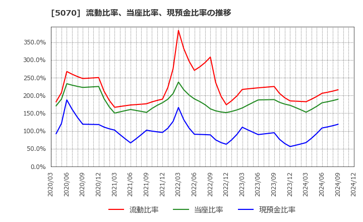 5070 (株)ドラフト: 流動比率、当座比率、現預金比率の推移