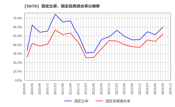 5070 (株)ドラフト: 固定比率、固定長期適合率の推移