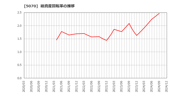 5070 (株)ドラフト: 総資産回転率の推移