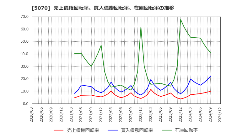 5070 (株)ドラフト: 売上債権回転率、買入債務回転率、在庫回転率の推移