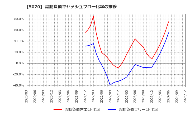 5070 (株)ドラフト: 流動負債キャッシュフロー比率の推移