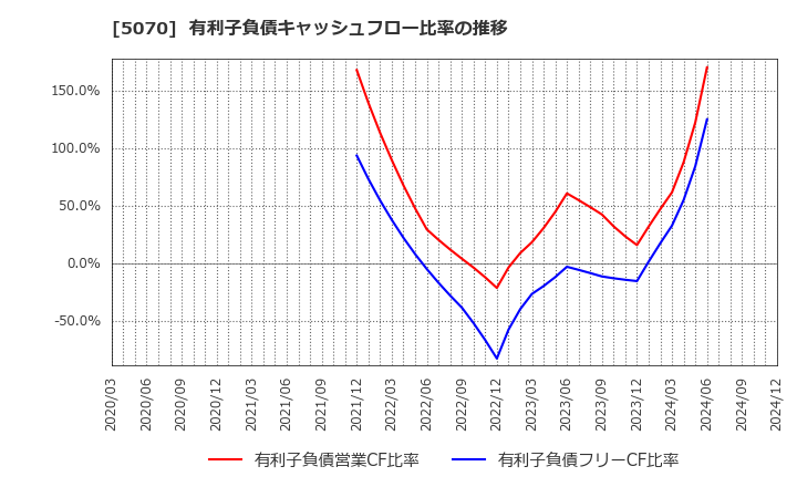 5070 (株)ドラフト: 有利子負債キャッシュフロー比率の推移