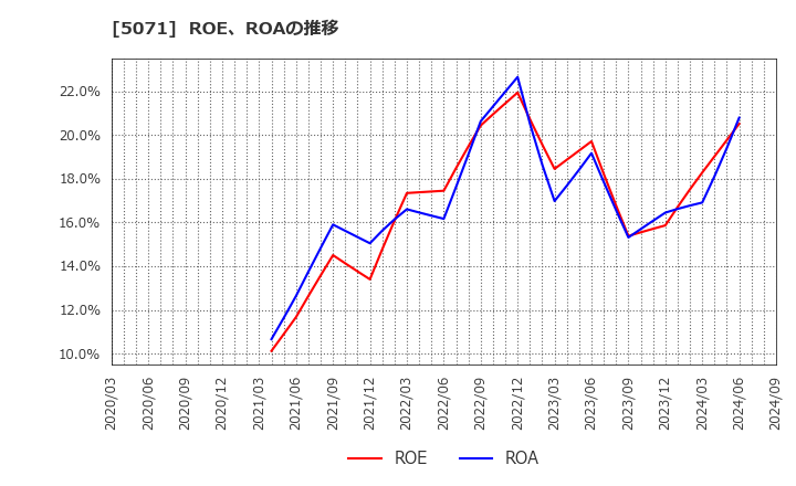 5071 (株)ヴィス: ROE、ROAの推移