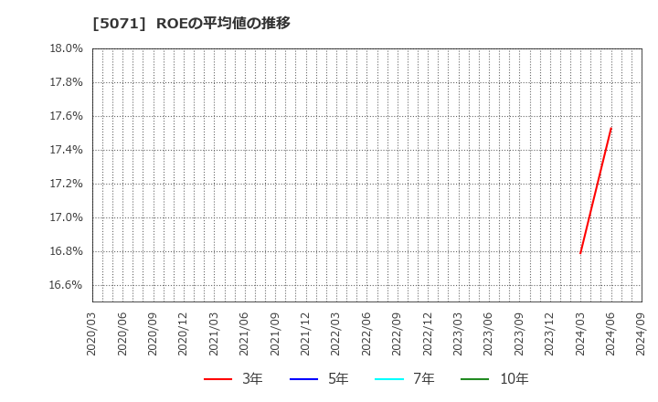 5071 (株)ヴィス: ROEの平均値の推移