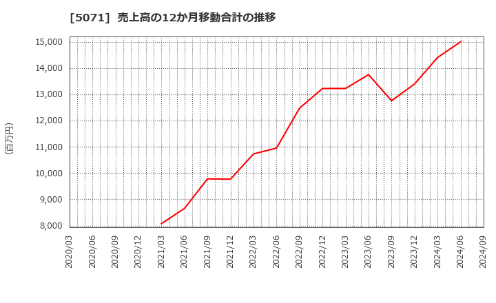 5071 (株)ヴィス: 売上高の12か月移動合計の推移