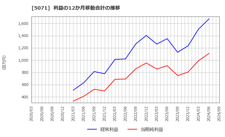 5071 (株)ヴィス: 利益の12か月移動合計の推移