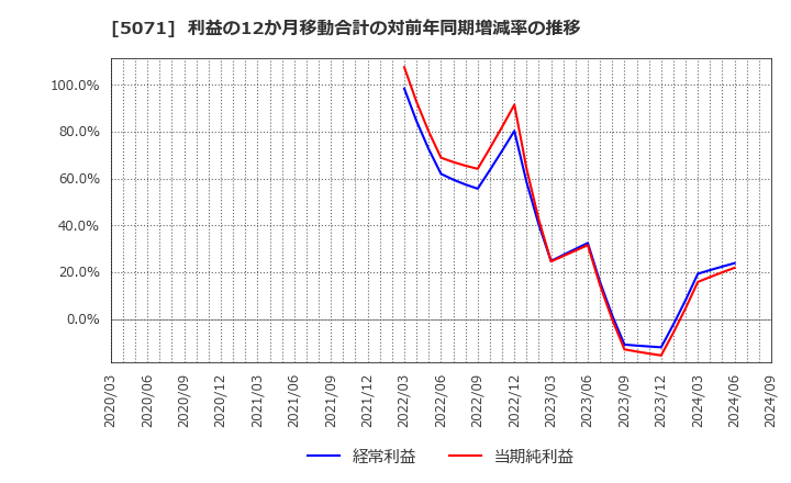 5071 (株)ヴィス: 利益の12か月移動合計の対前年同期増減率の推移