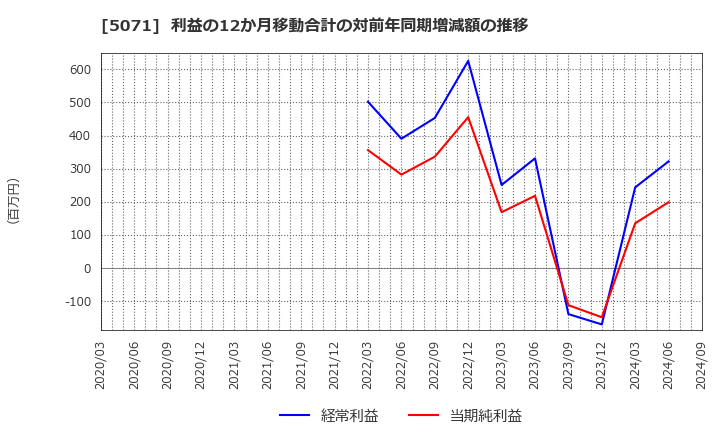 5071 (株)ヴィス: 利益の12か月移動合計の対前年同期増減額の推移