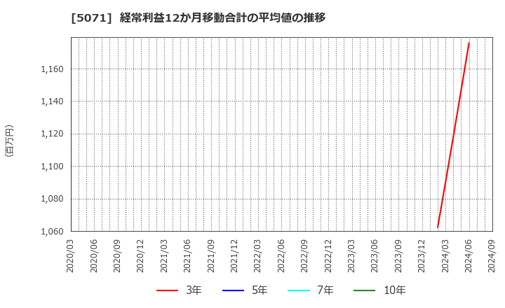 5071 (株)ヴィス: 経常利益12か月移動合計の平均値の推移