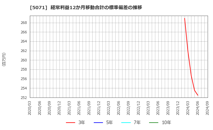 5071 (株)ヴィス: 経常利益12か月移動合計の標準偏差の推移