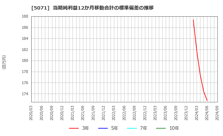 5071 (株)ヴィス: 当期純利益12か月移動合計の標準偏差の推移