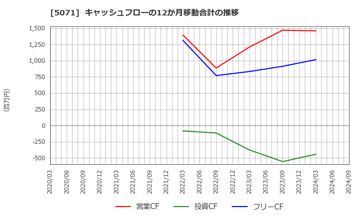 5071 (株)ヴィス: キャッシュフローの12か月移動合計の推移