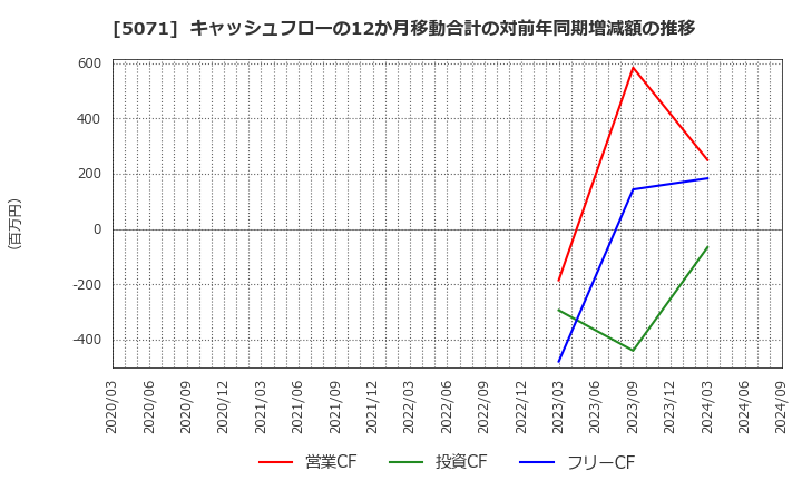 5071 (株)ヴィス: キャッシュフローの12か月移動合計の対前年同期増減額の推移