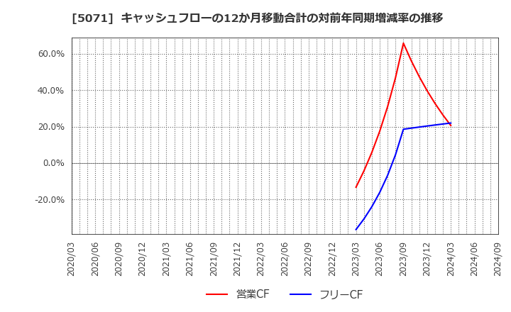 5071 (株)ヴィス: キャッシュフローの12か月移動合計の対前年同期増減率の推移