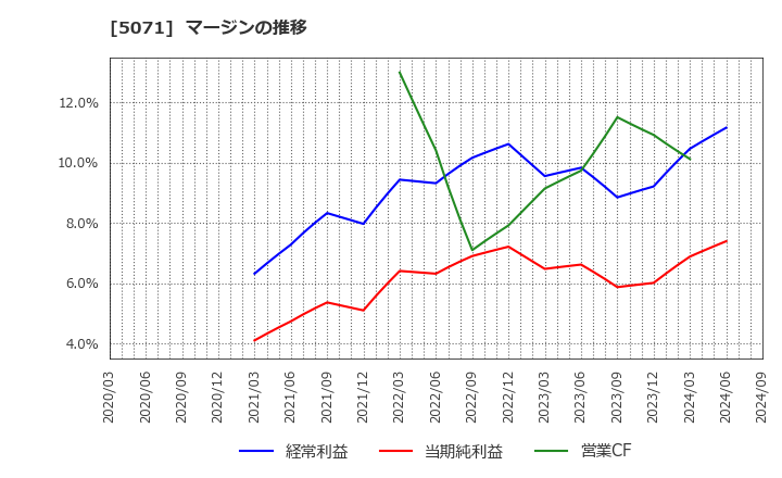 5071 (株)ヴィス: マージンの推移
