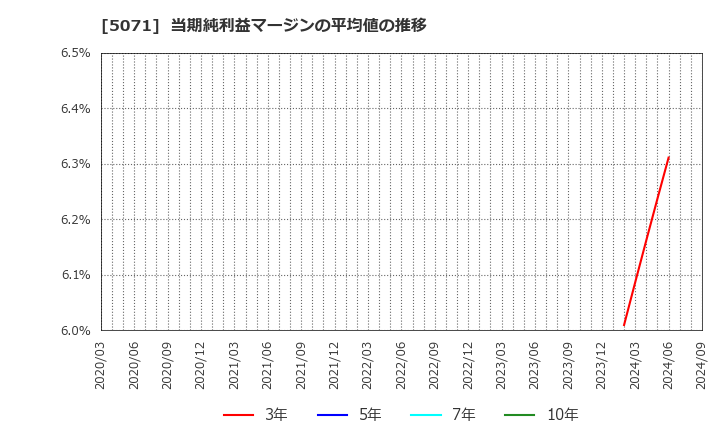 5071 (株)ヴィス: 当期純利益マージンの平均値の推移