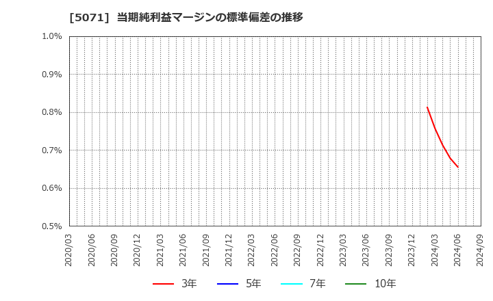 5071 (株)ヴィス: 当期純利益マージンの標準偏差の推移