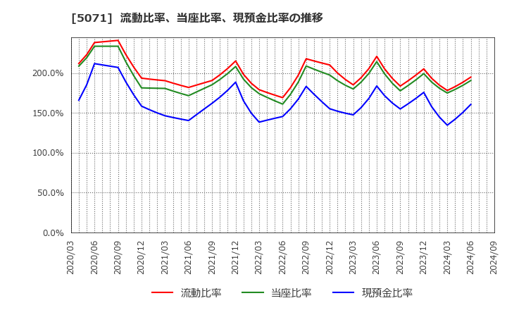 5071 (株)ヴィス: 流動比率、当座比率、現預金比率の推移