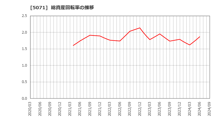 5071 (株)ヴィス: 総資産回転率の推移