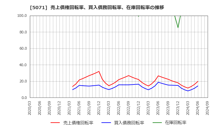 5071 (株)ヴィス: 売上債権回転率、買入債務回転率、在庫回転率の推移