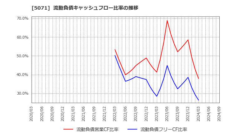 5071 (株)ヴィス: 流動負債キャッシュフロー比率の推移