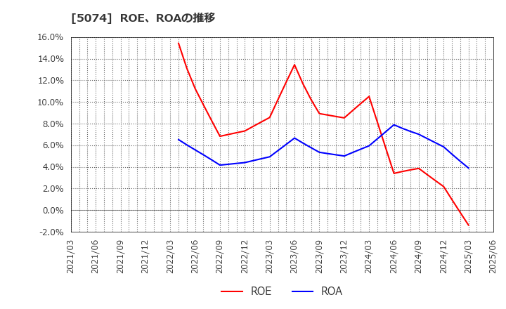 5074 テスホールディングス(株): ROE、ROAの推移