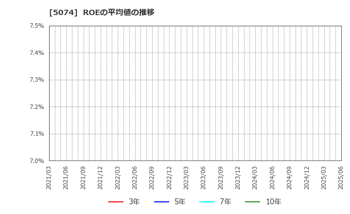 5074 テスホールディングス(株): ROEの平均値の推移