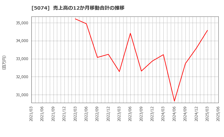 5074 テスホールディングス(株): 売上高の12か月移動合計の推移