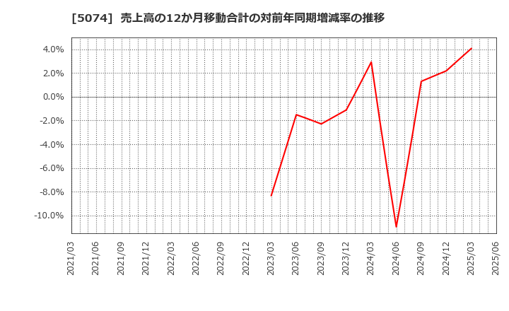 5074 テスホールディングス(株): 売上高の12か月移動合計の対前年同期増減率の推移