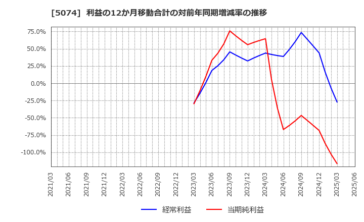 5074 テスホールディングス(株): 利益の12か月移動合計の対前年同期増減率の推移