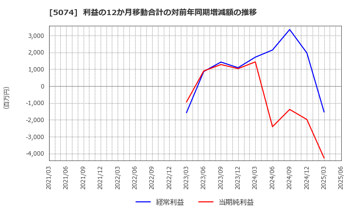5074 テスホールディングス(株): 利益の12か月移動合計の対前年同期増減額の推移