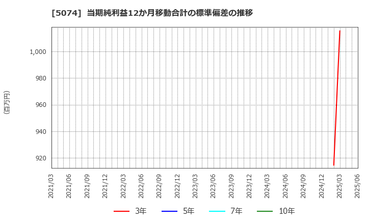5074 テスホールディングス(株): 当期純利益12か月移動合計の標準偏差の推移