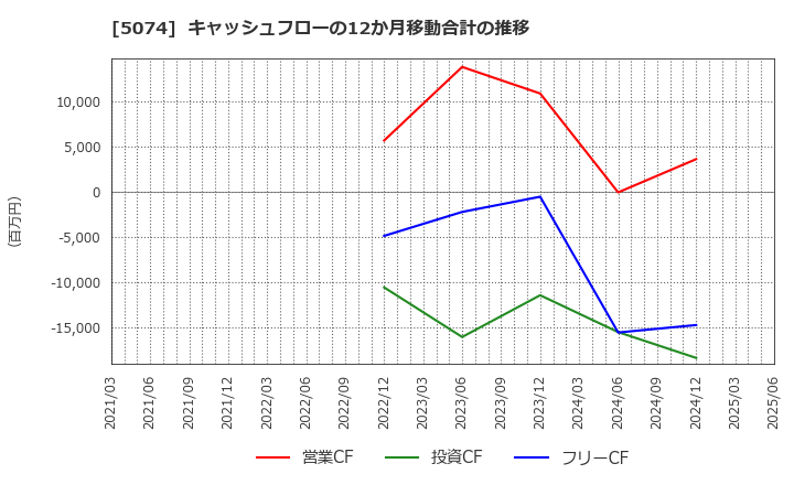 5074 テスホールディングス(株): キャッシュフローの12か月移動合計の推移