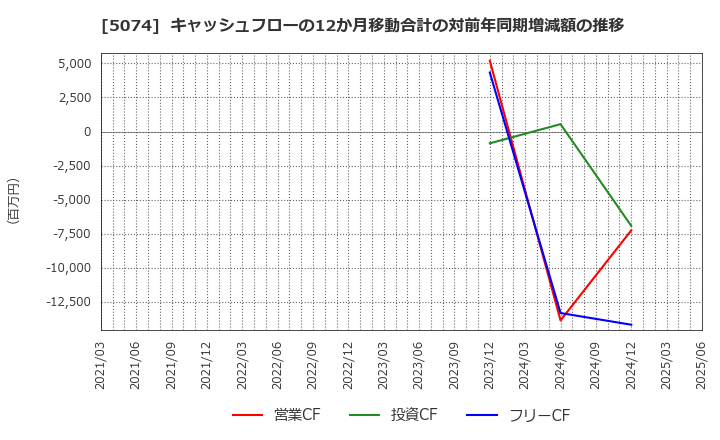 5074 テスホールディングス(株): キャッシュフローの12か月移動合計の対前年同期増減額の推移