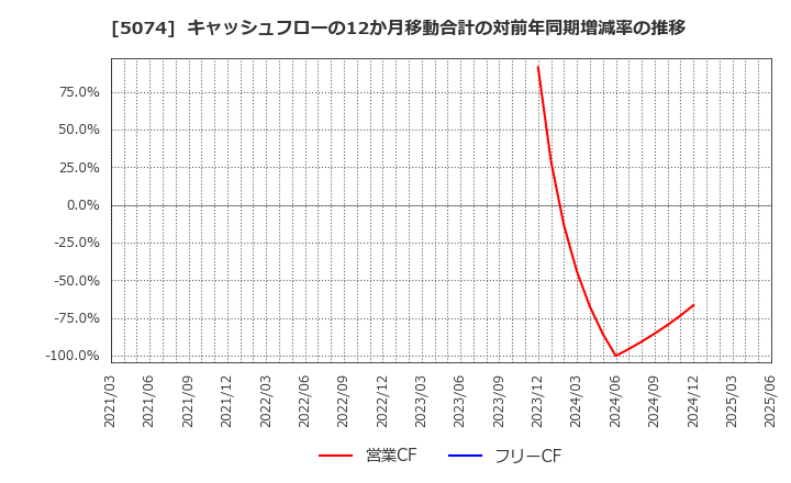 5074 テスホールディングス(株): キャッシュフローの12か月移動合計の対前年同期増減率の推移