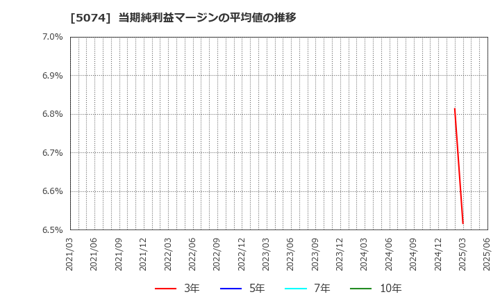 5074 テスホールディングス(株): 当期純利益マージンの平均値の推移