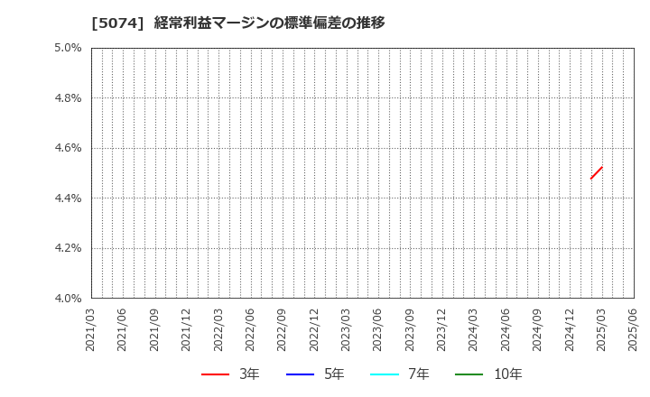 5074 テスホールディングス(株): 経常利益マージンの標準偏差の推移