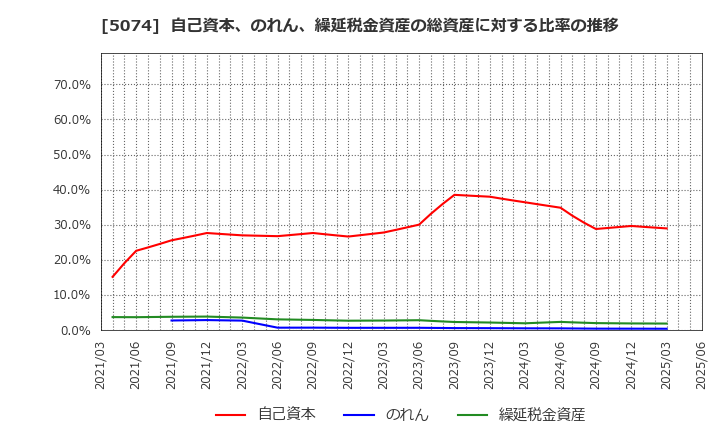 5074 テスホールディングス(株): 自己資本、のれん、繰延税金資産の総資産に対する比率の推移