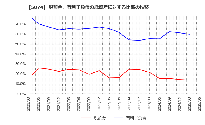 5074 テスホールディングス(株): 現預金、有利子負債の総資産に対する比率の推移
