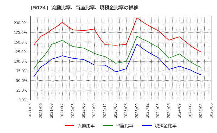 5074 テスホールディングス(株): 流動比率、当座比率、現預金比率の推移