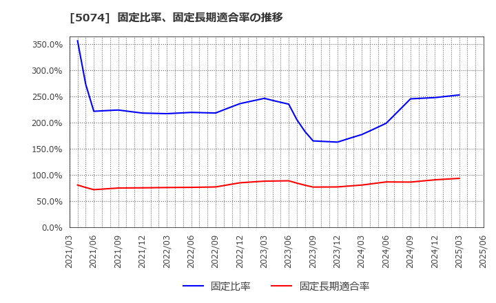5074 テスホールディングス(株): 固定比率、固定長期適合率の推移