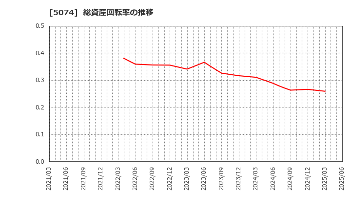 5074 テスホールディングス(株): 総資産回転率の推移