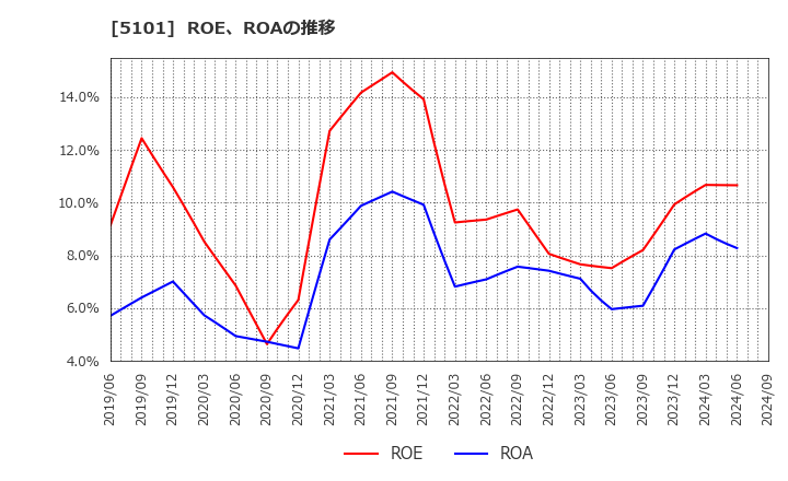 5101 横浜ゴム(株): ROE、ROAの推移