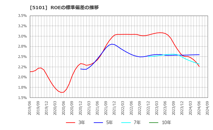 5101 横浜ゴム(株): ROEの標準偏差の推移